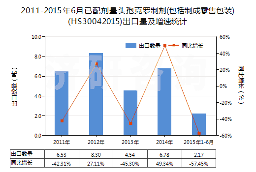 2011-2015年6月已配劑量頭孢克羅制劑(包括制成零售包裝)(HS30042015)出口量及增速統(tǒng)計